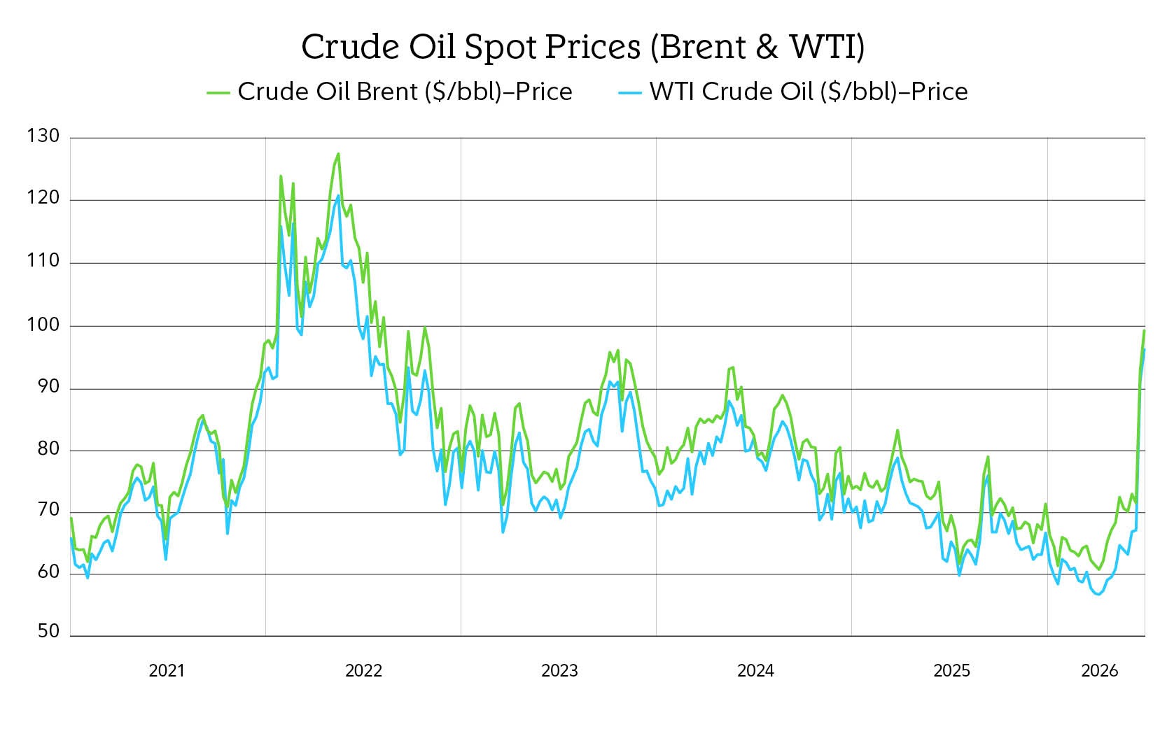 The chart shows how crude oil prices have risen sharply in recent weeks.